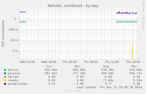 Netstat, combined