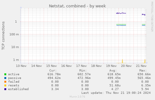 Netstat, combined