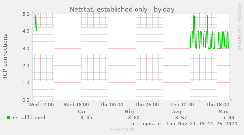 Netstat, established only