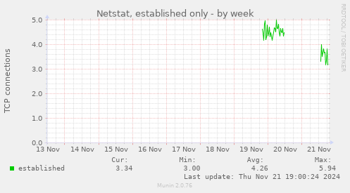 Netstat, established only