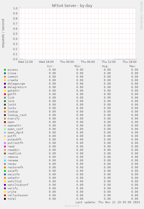 NFSv4 Server