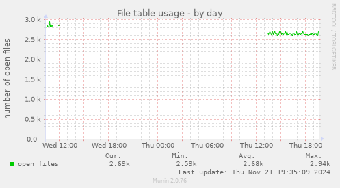 File table usage