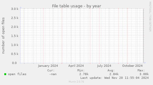 File table usage