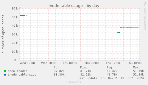 Inode table usage