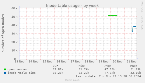 Inode table usage