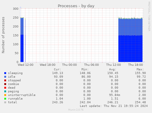 Processes