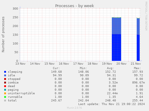 Processes