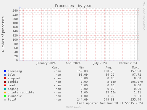 Processes