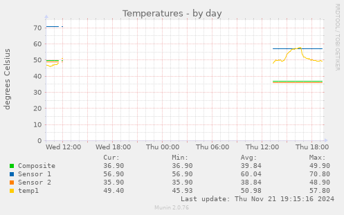 Temperatures