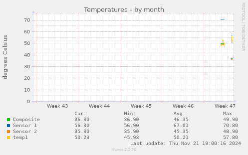 Temperatures