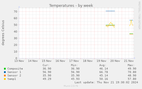 Temperatures