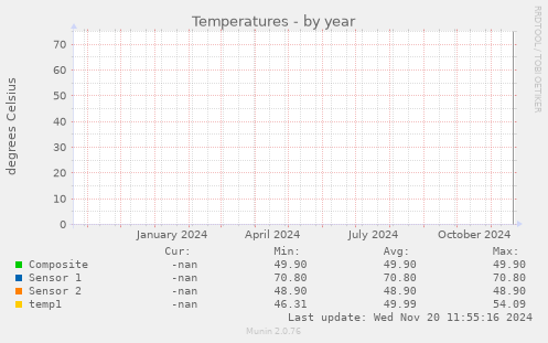 Temperatures