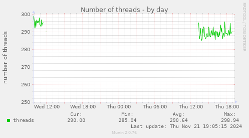 Number of threads