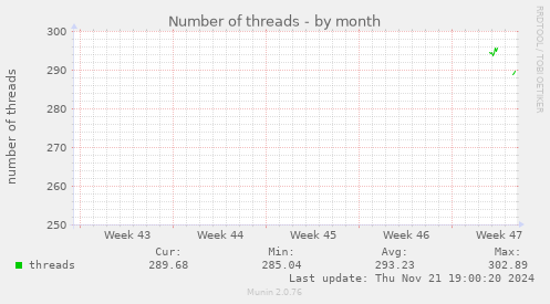 Number of threads