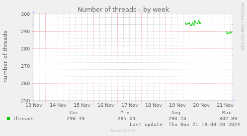 Number of threads