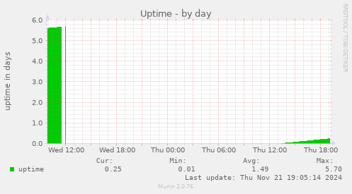 Uptime