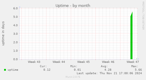 Uptime