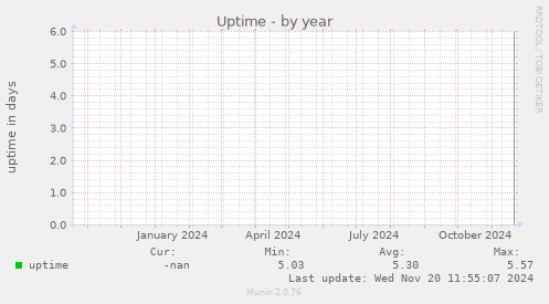 Uptime