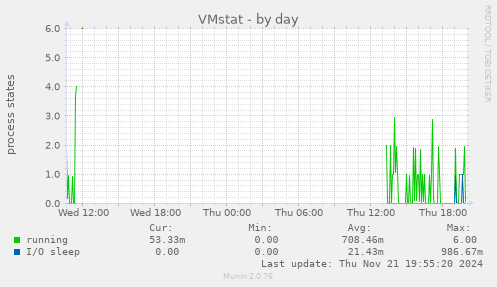 VMstat