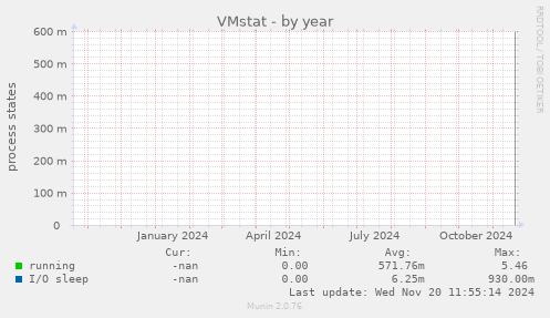 VMstat