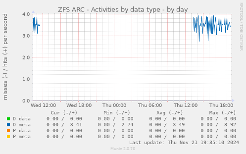 ZFS ARC - Activities by data type