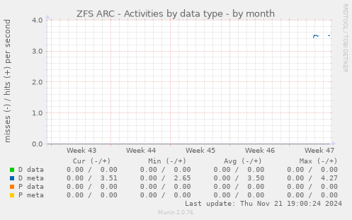 ZFS ARC - Activities by data type