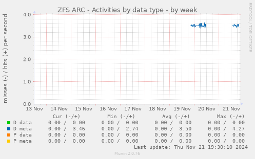 ZFS ARC - Activities by data type