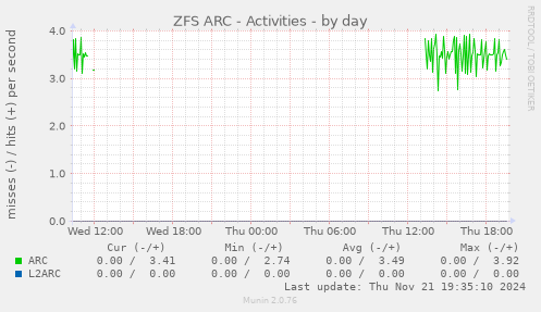 ZFS ARC - Activities