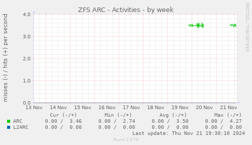 ZFS ARC - Activities