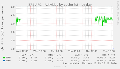 ZFS ARC - Activities by cache list