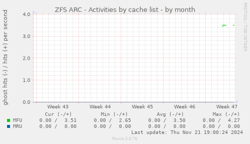 ZFS ARC - Activities by cache list