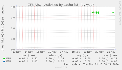 ZFS ARC - Activities by cache list