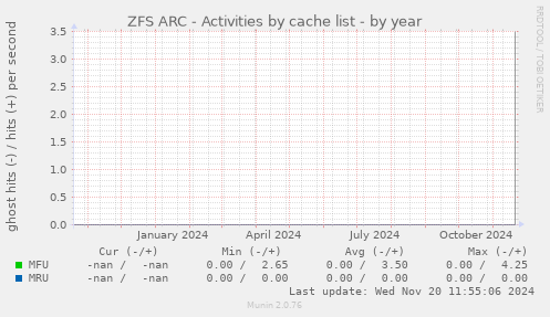 ZFS ARC - Activities by cache list