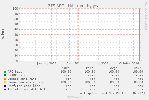 ZFS ARC - Hit ratio