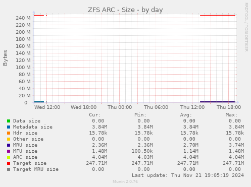 ZFS ARC - Size