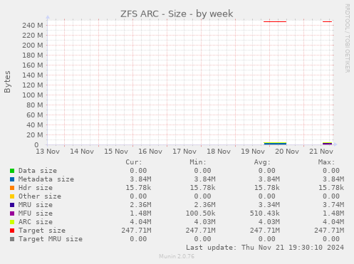 ZFS ARC - Size