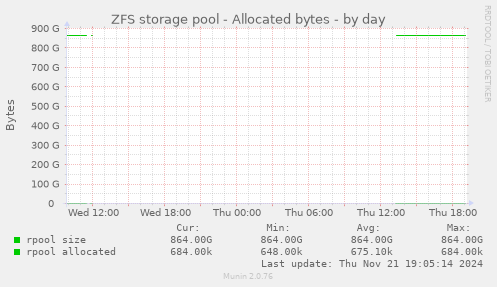 ZFS storage pool - Allocated bytes