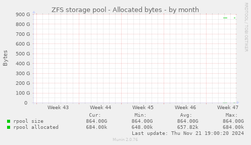 ZFS storage pool - Allocated bytes