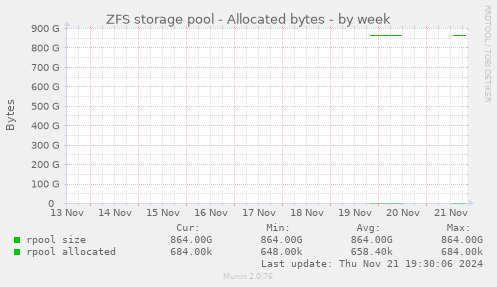 ZFS storage pool - Allocated bytes