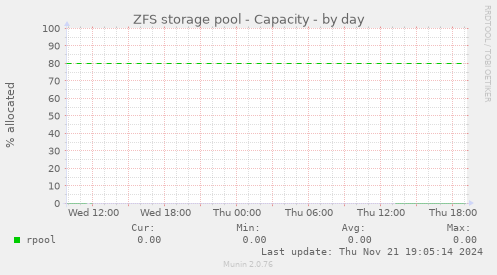 ZFS storage pool - Capacity