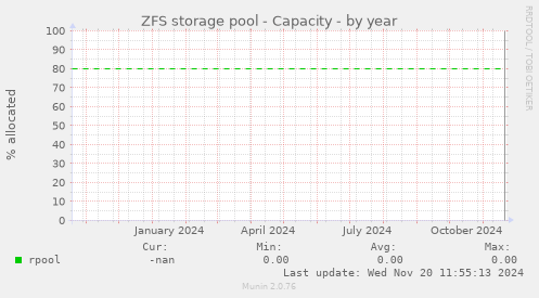 ZFS storage pool - Capacity