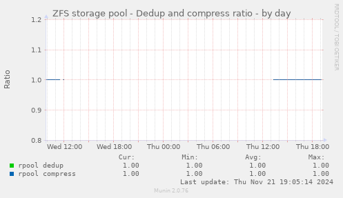 ZFS storage pool - Dedup and compress ratio