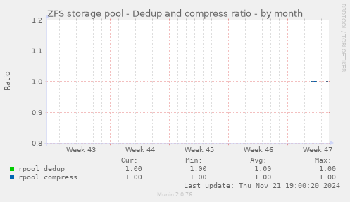 ZFS storage pool - Dedup and compress ratio