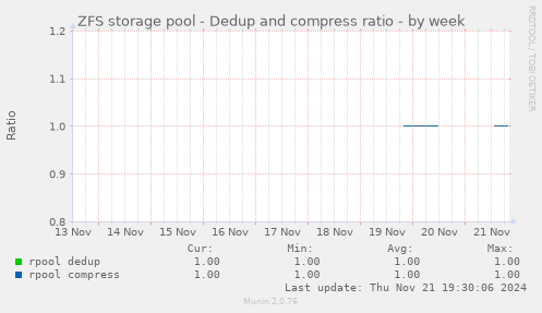 ZFS storage pool - Dedup and compress ratio