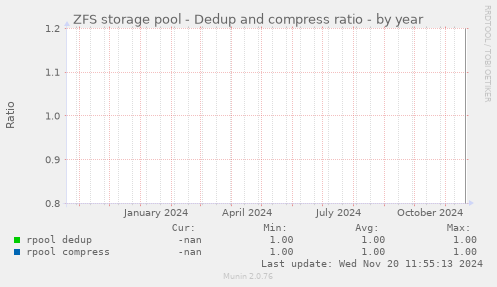 ZFS storage pool - Dedup and compress ratio