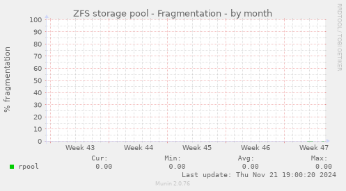 ZFS storage pool - Fragmentation