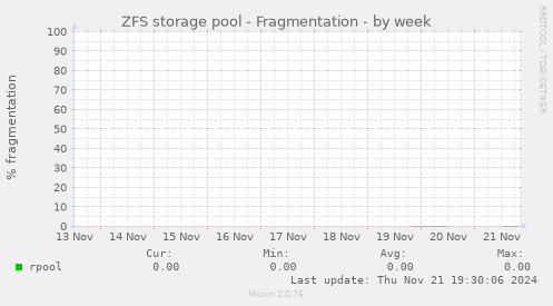 ZFS storage pool - Fragmentation