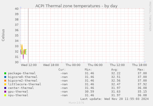 ACPI Thermal zone temperatures