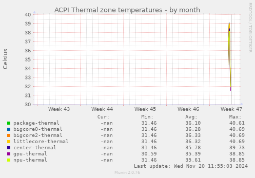 ACPI Thermal zone temperatures