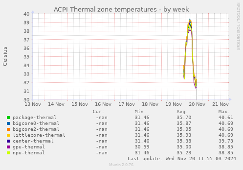 ACPI Thermal zone temperatures